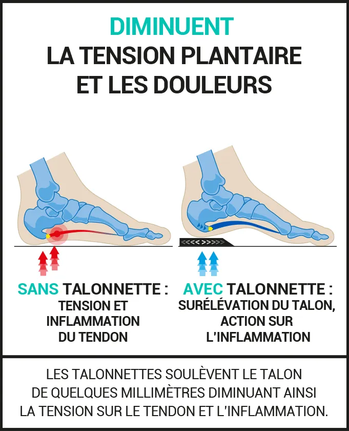 Préviennent et soulagent les douleurs liées à l’épine calcanéenne !