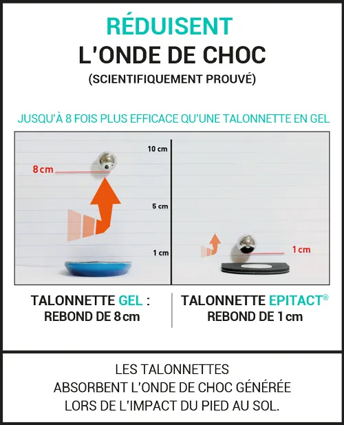 Préviennent et soulagent les douleurs liées à l’épine calcanéenne !